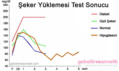 Şeker Yüklemesi test sonucu